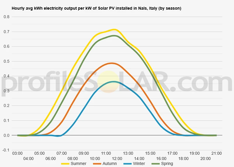 Graph of hourly avg kWh electricity output per kW of Solar PV installed in Nals, Italy (by season)