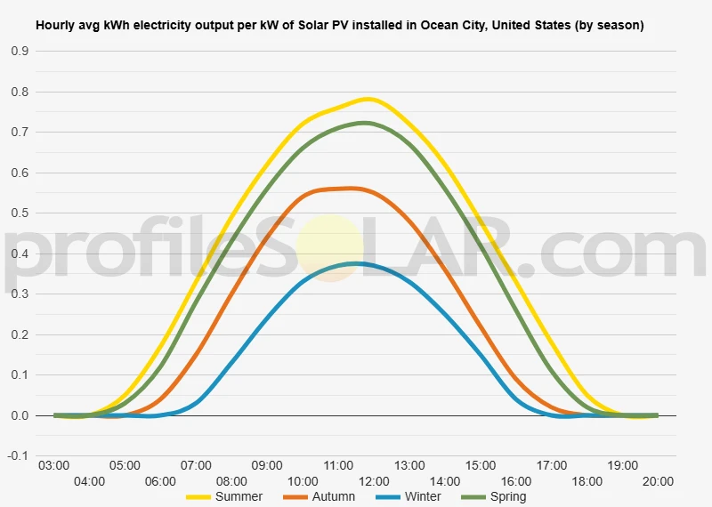 Graph of hourly avg kWh electricity output per kW of Solar PV installed in Ocean City, United States (by season)
