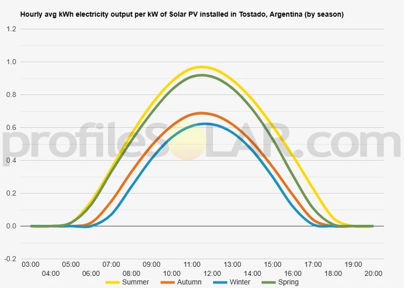 Graph of hourly avg kWh electricity output per kW of Solar PV installed in Tostado, Argentina (by season)