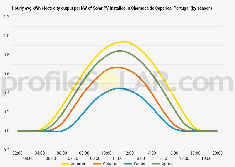 Graph of hourly avg kWh electricity output per kW of Solar PV installed in Charneca De Caparica, Portugal (by season)