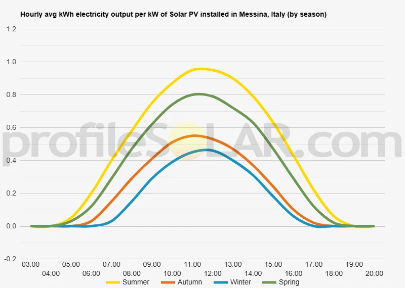 Graph of hourly avg kWh electricity output per kW of Solar PV installed in Messina, Italy (by season)