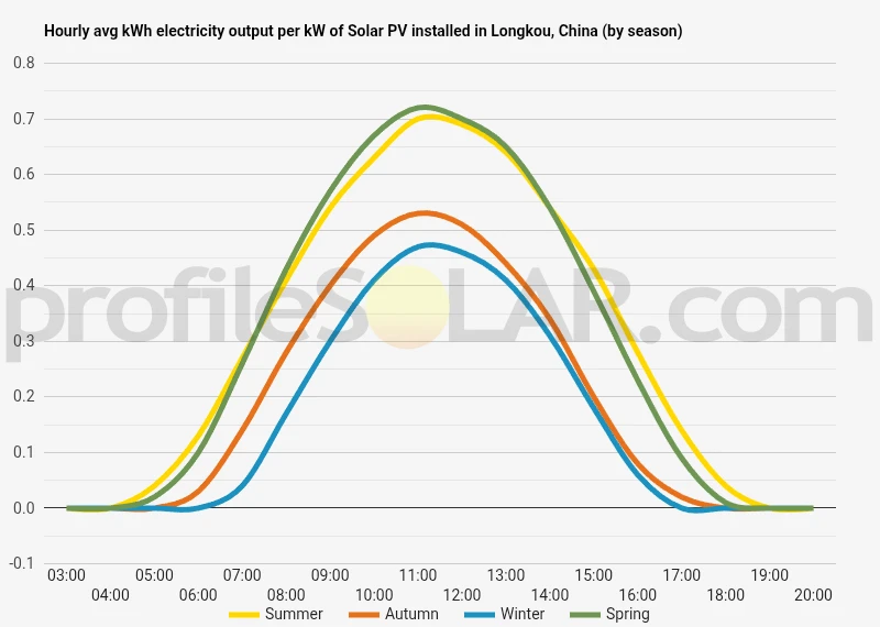 Graph of hourly avg kWh electricity output per kW of Solar PV installed in Longkou, China (by season)