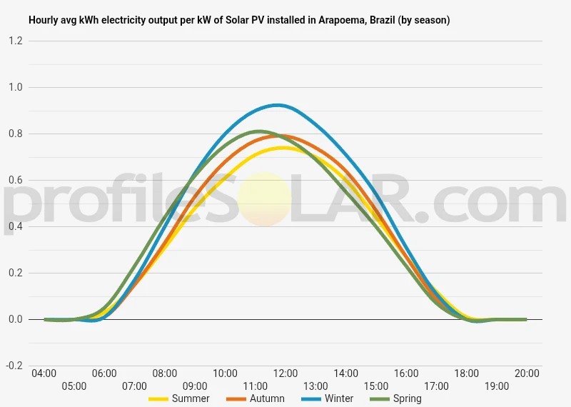 Graph of hourly avg kWh electricity output per kW of Solar PV installed in Arapoema, Brazil (by season)