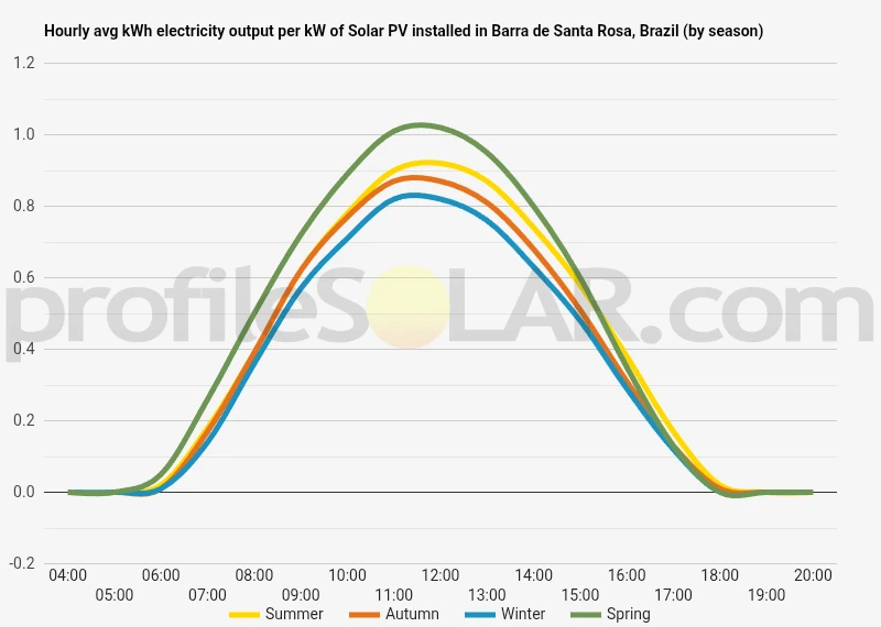 Graph of hourly avg kWh electricity output per kW of Solar PV installed in Barra De Santa Rosa, Brazil (by season)