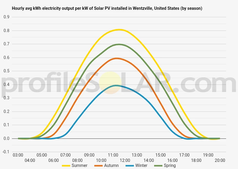 Graph of hourly avg kWh electricity output per kW of Solar PV installed in Wentzville, United States (by season)