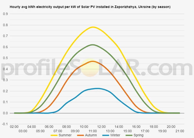 Graph of hourly avg kWh electricity output per kW of Solar PV installed in Zaporizhzhya, Ukraine (by season)