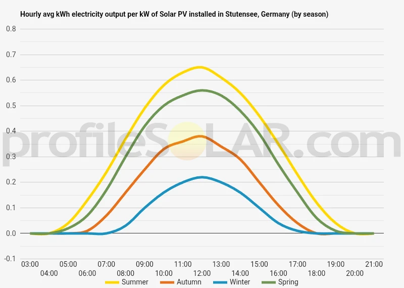 Graph of hourly avg kWh electricity output per kW of Solar PV installed in Stutensee, Germany (by season)