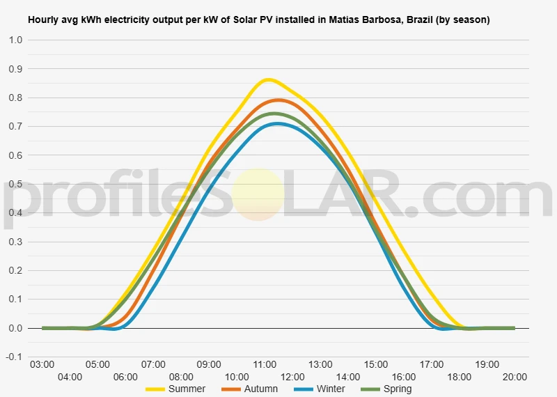 Graph of hourly avg kWh electricity output per kW of Solar PV installed in Matias Barbosa, Brazil (by season)