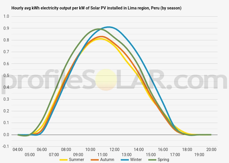 Graph of hourly avg kWh electricity output per kW of Solar PV installed in Lima Region, Peru (by season)