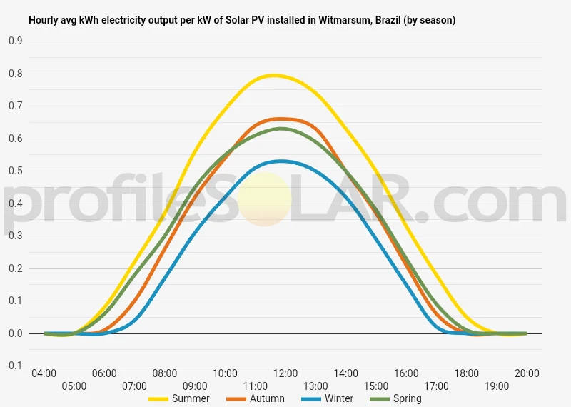 Graph of hourly avg kWh electricity output per kW of Solar PV installed in Witmarsum, Brazil (by season)