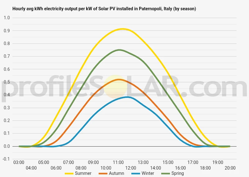 Graph of hourly avg kWh electricity output per kW of Solar PV installed in Paternopoli, Italy (by season)