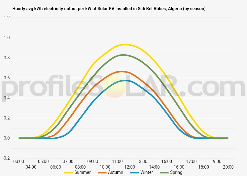 Graph of hourly avg kWh electricity output per kW of Solar PV installed in Sidi Bel Abbes, Algeria (by season)