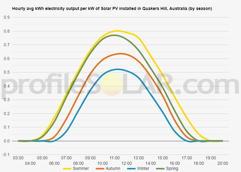 Graph of hourly avg kWh electricity output per kW of Solar PV installed in Quakers Hill, Australia (by season)