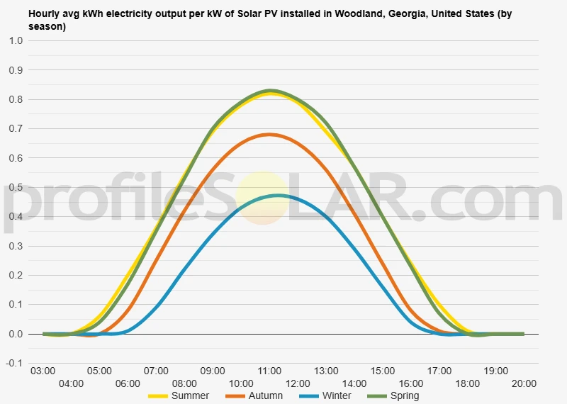 Graph of hourly avg kWh electricity output per kW of Solar PV installed in Woodland, Georgia, United States (by season)