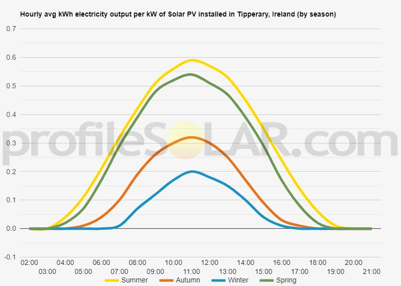 Graph of hourly avg kWh electricity output per kW of Solar PV installed in Tipperary, Ireland (by season)