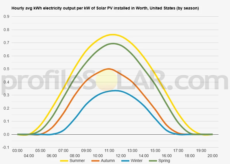 Graph of hourly avg kWh electricity output per kW of Solar PV installed in Worth, United States (by season)