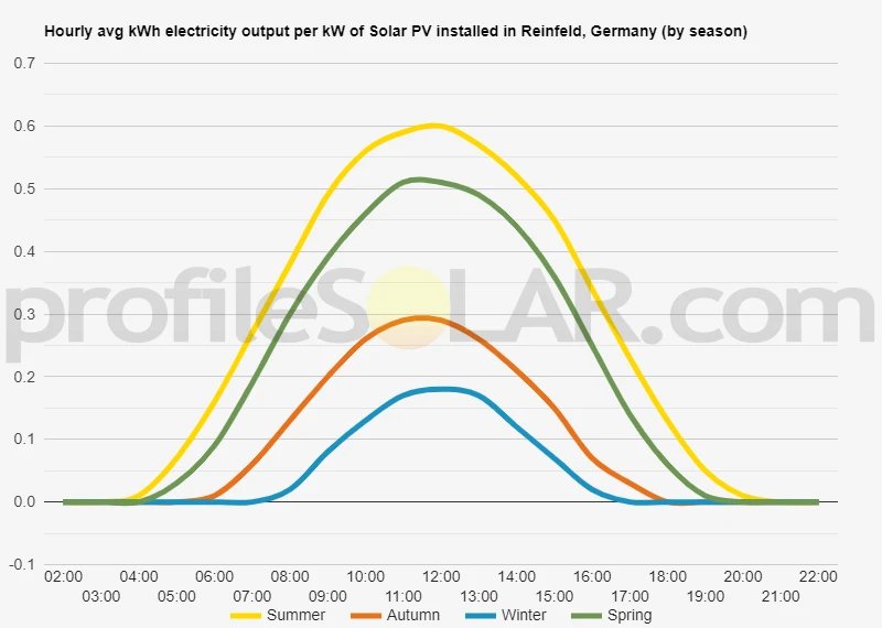 Graph of hourly avg kWh electricity output per kW of Solar PV installed in Reinfeld, Germany (by season)