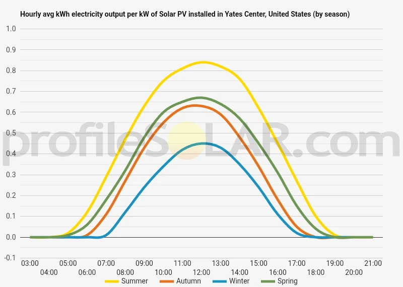 Graph of hourly avg kWh electricity output per kW of Solar PV installed in Yates Center, United States (by season)