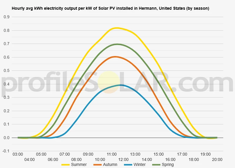 Graph of hourly avg kWh electricity output per kW of Solar PV installed in Hermann, United States (by season)