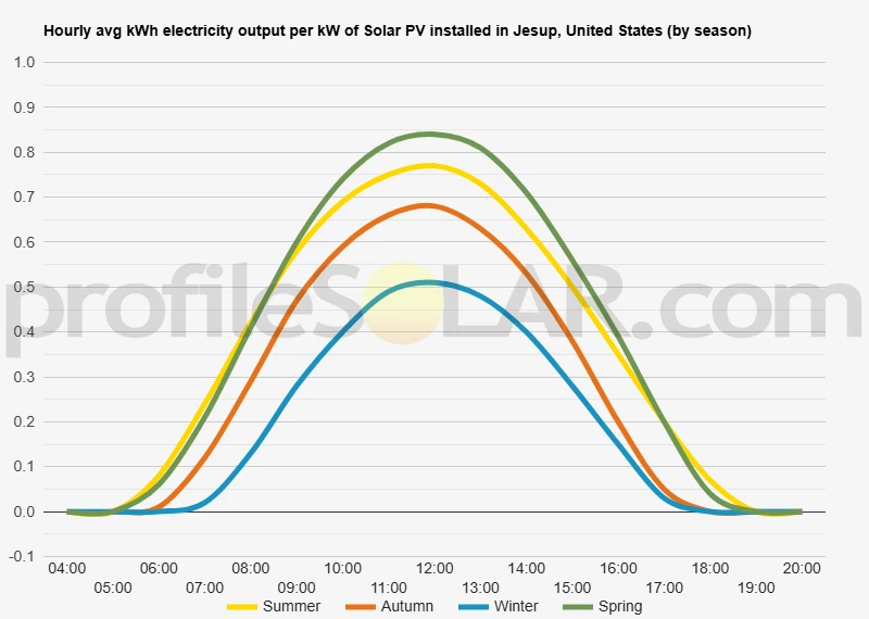 Graph of hourly avg kWh electricity output per kW of Solar PV installed in Jesup, United States (by season)