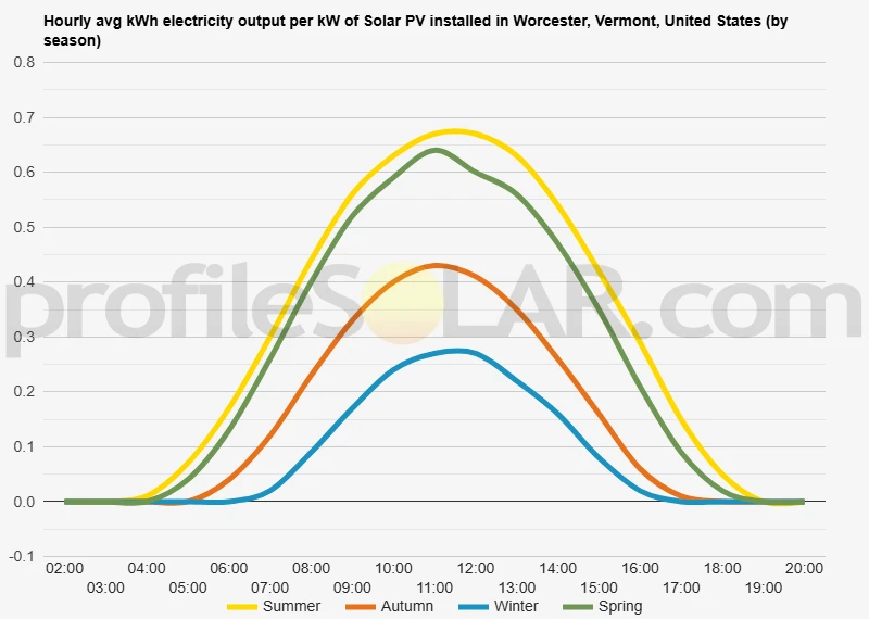 Graph of hourly avg kWh electricity output per kW of Solar PV installed in Worcester, Vermont, United States (by season)