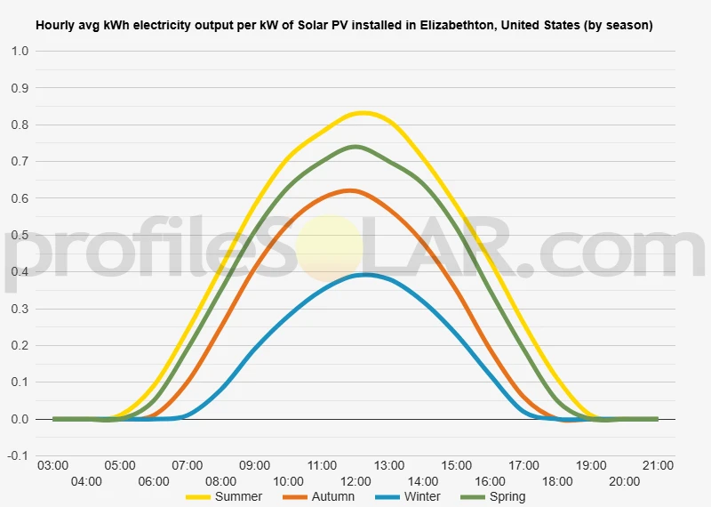 Graph of hourly avg kWh electricity output per kW of Solar PV installed in Elizabethton, United States (by season)