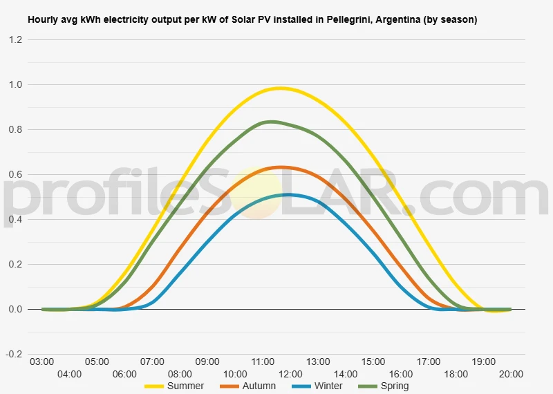 Graph of hourly avg kWh electricity output per kW of Solar PV installed in Pellegrini, Argentina (by season)