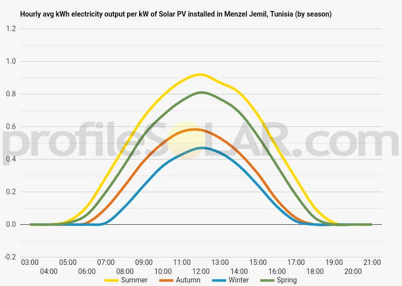 Graph of hourly avg kWh electricity output per kW of Solar PV installed in Menzel Jemil, Tunisia (by season)
