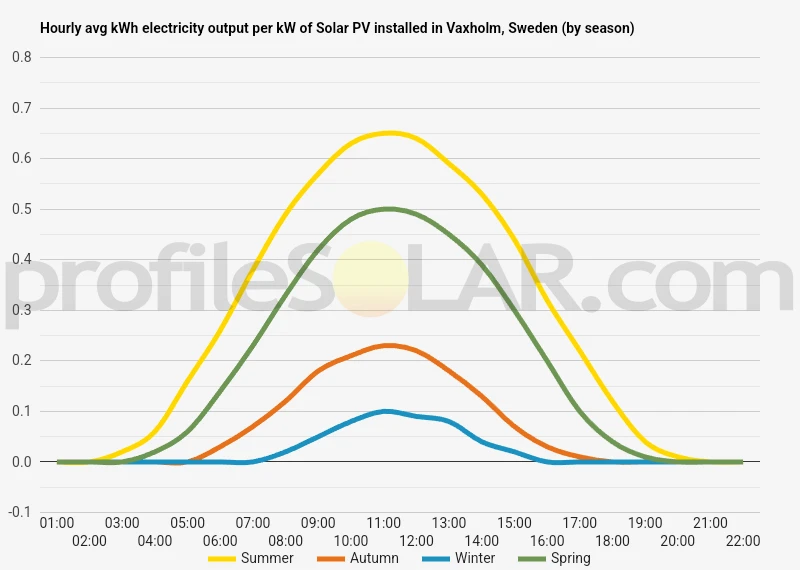 Graph of hourly avg kWh electricity output per kW of Solar PV installed in Vaxholm, Sweden (by season)