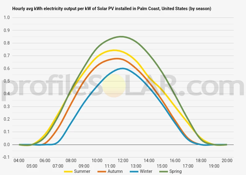 Graph of hourly avg kWh electricity output per kW of Solar PV installed in Palm Coast, United States (by season)