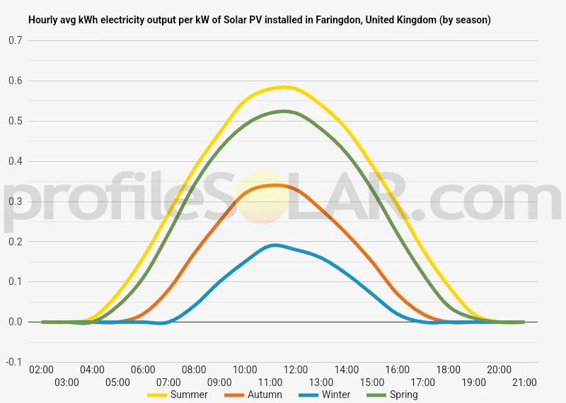 Graph of hourly avg kWh electricity output per kW of Solar PV installed in Faringdon, United Kingdom (by season)