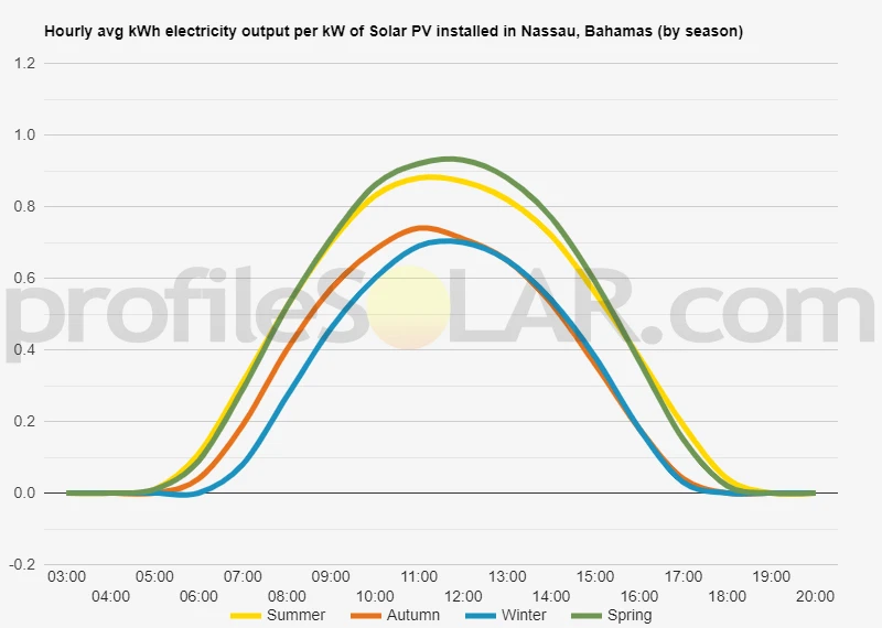 Graph of hourly avg kWh electricity output per kW of Solar PV installed in Nassau, Bahamas (by season)