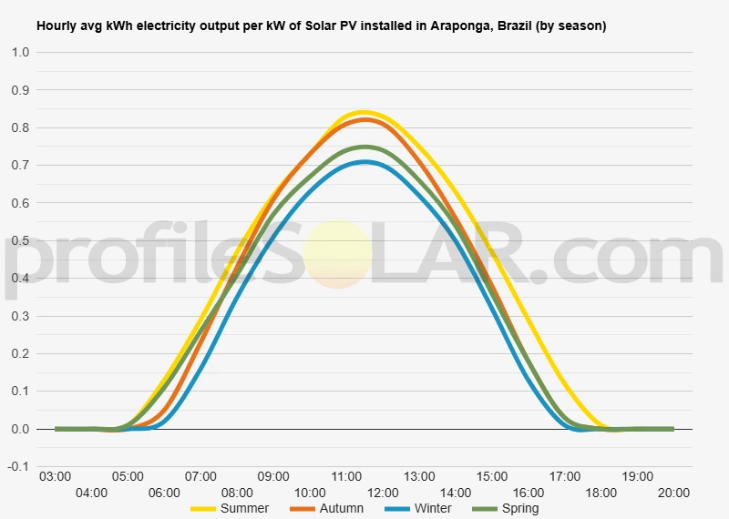 Graph of hourly avg kWh electricity output per kW of Solar PV installed in Araponga, Brazil (by season)