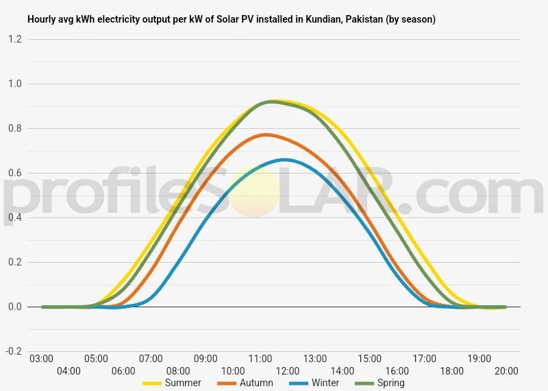 Graph of hourly avg kWh electricity output per kW of Solar PV installed in Kundian, Pakistan (by season)
