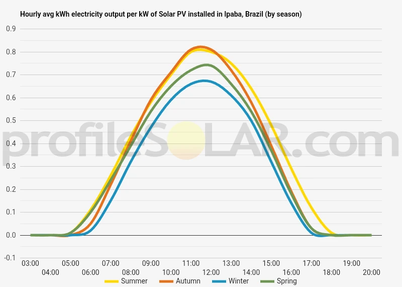 Graph of hourly avg kWh electricity output per kW of Solar PV installed in Ipaba, Brazil (by season)