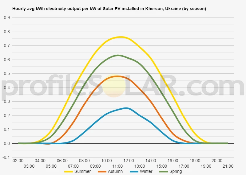 Graph of hourly avg kWh electricity output per kW of Solar PV installed in Kherson, Ukraine (by season)