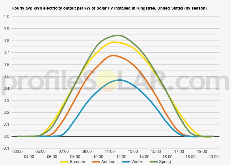 Graph of hourly avg kWh electricity output per kW of Solar PV installed in Kingstree, United States (by season)