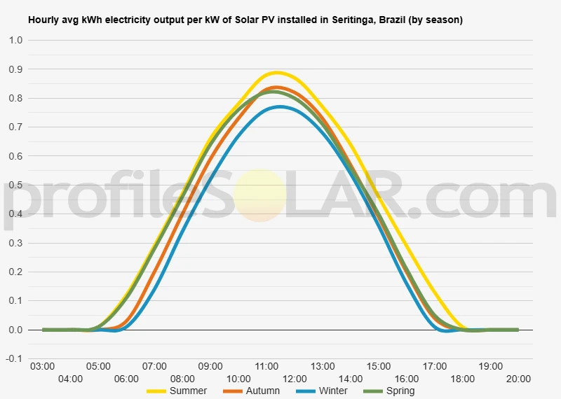 Graph of hourly avg kWh electricity output per kW of Solar PV installed in Seritinga, Brazil (by season)