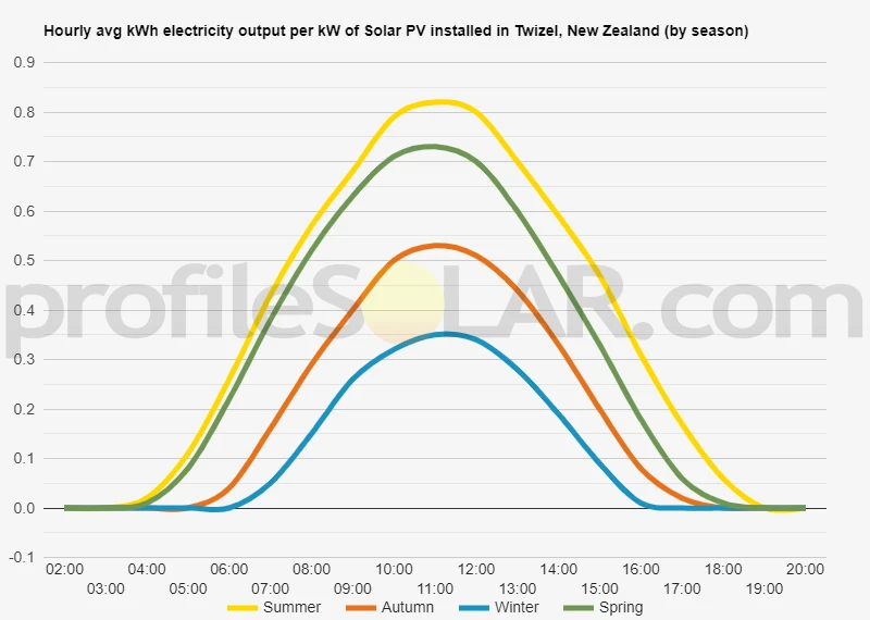 Graph of hourly avg kWh electricity output per kW of Solar PV installed in Twizel, New Zealand (by season)