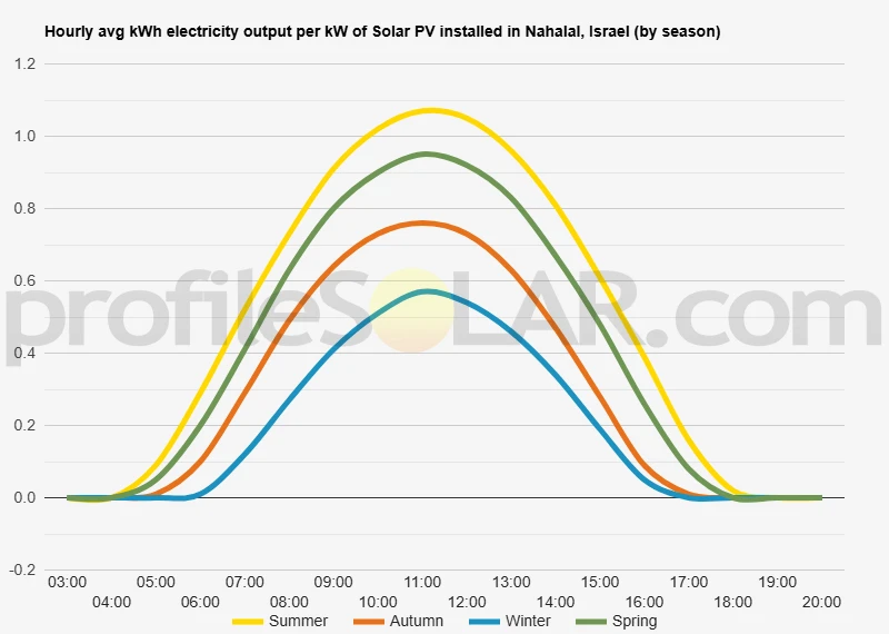 Graph of hourly avg kWh electricity output per kW of Solar PV installed in Nahalal, Israel (by season)
