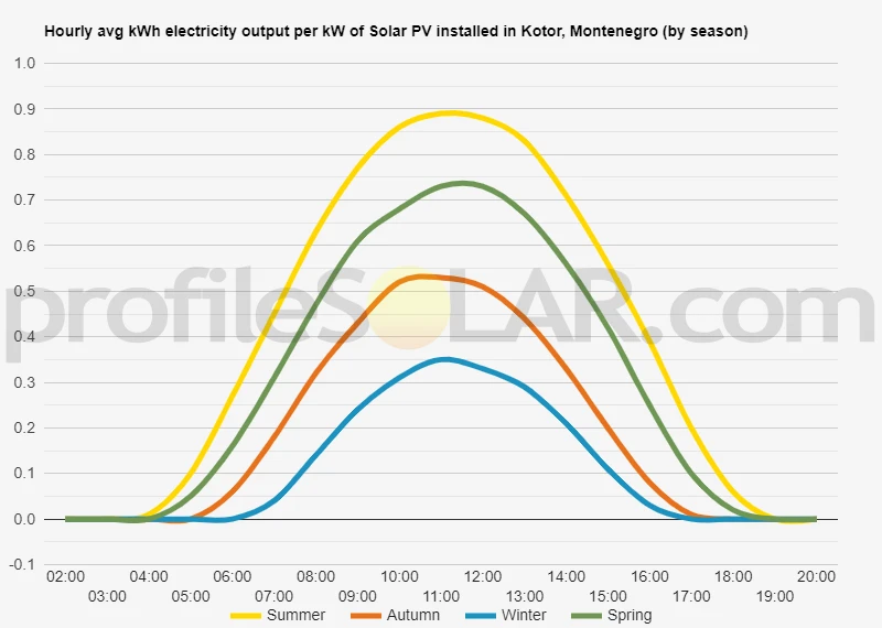 Graph of hourly avg kWh electricity output per kW of Solar PV installed in Kotor, Montenegro (by season)