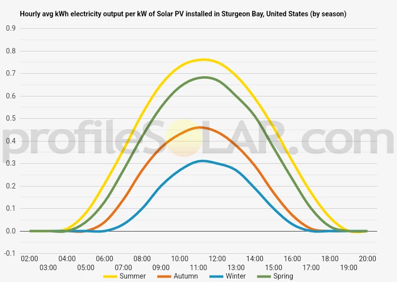 Graph of hourly avg kWh electricity output per kW of Solar PV installed in Sturgeon Bay, United States (by season)