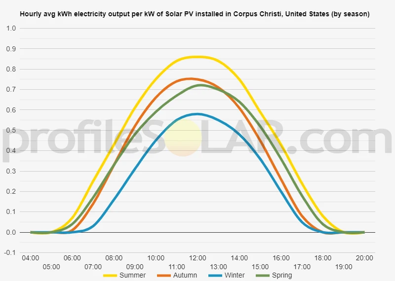 Graph of hourly avg kWh electricity output per kW of Solar PV installed in Corpus Christi, United States (by season)