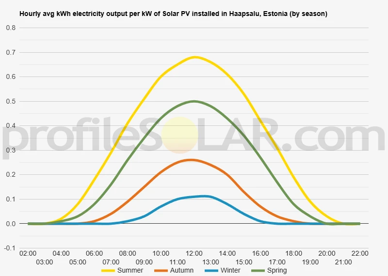 Graph of hourly avg kWh electricity output per kW of Solar PV installed in Haapsalu, Estonia (by season)