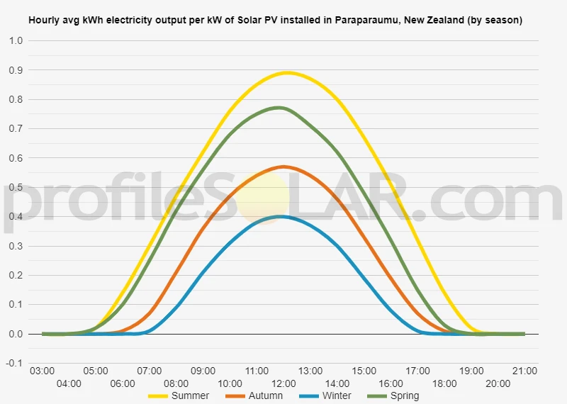 Graph of hourly avg kWh electricity output per kW of Solar PV installed in Paraparaumu, New Zealand (by season)