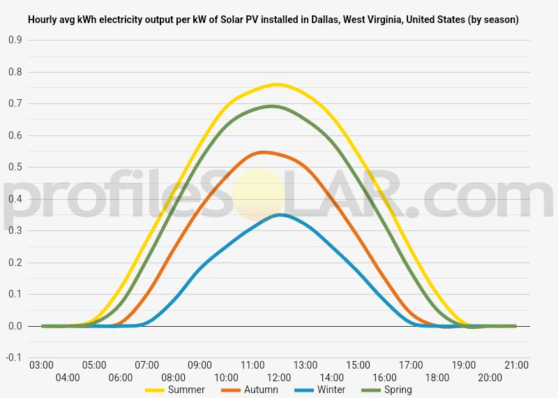 Graph of hourly avg kWh electricity output per kW of Solar PV installed in Dallas, West Virginia, United States (by season)