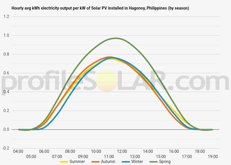 Graph of hourly avg kWh electricity output per kW of Solar PV installed in Hagonoy, Philippines (by season)