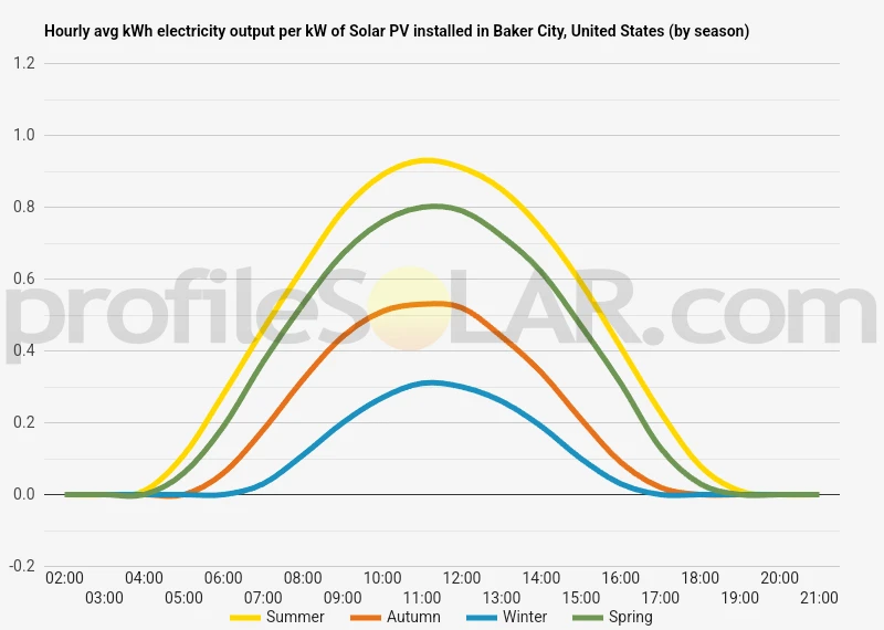 Graph of hourly avg kWh electricity output per kW of Solar PV installed in Baker City, United States (by season)
