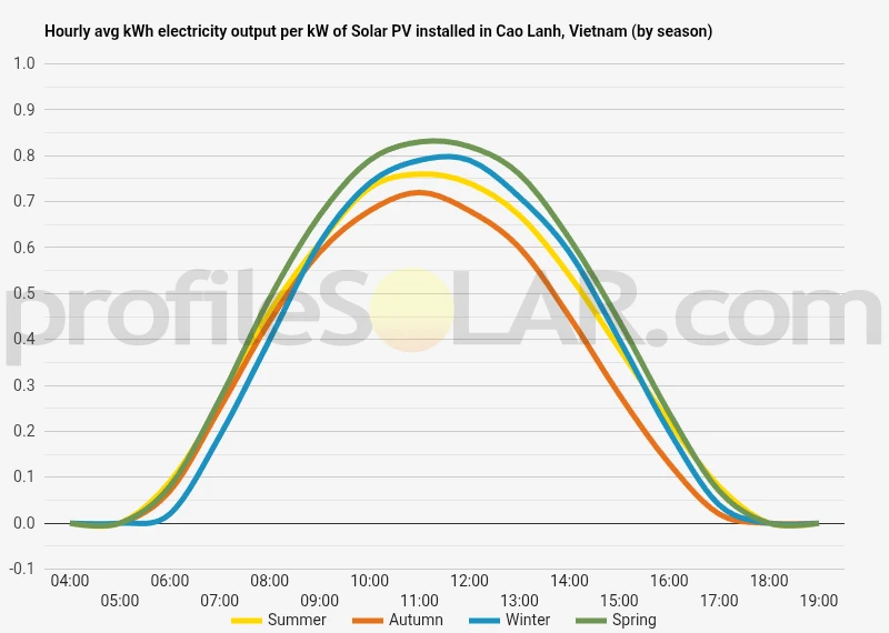 Graph of hourly avg kWh electricity output per kW of Solar PV installed in Cao Lanh, Vietnam (by season)