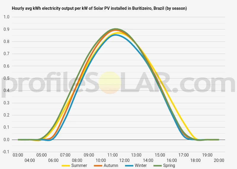 Graph of hourly avg kWh electricity output per kW of Solar PV installed in Buritizeiro, Brazil (by season)